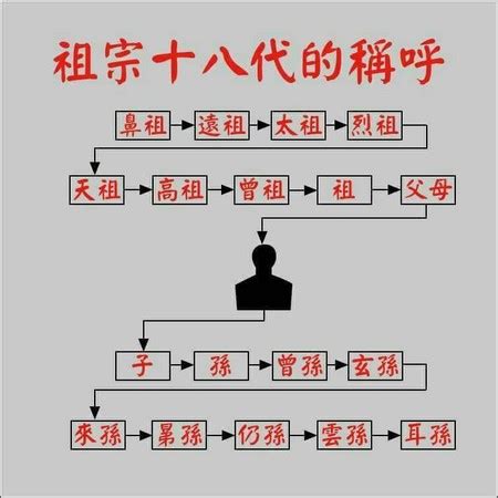 天祖父|鼻祖、耳孫？祖宗18代要怎麼稱呼？這張表讓你全部秒。